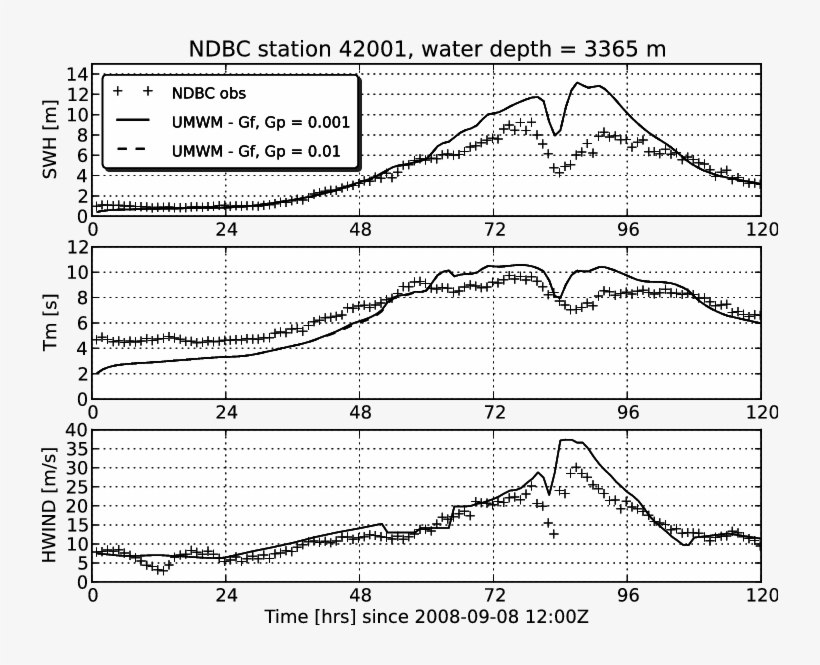 Comparison Of Significant Wave Height, Mean Period, - Diagram, transparent png