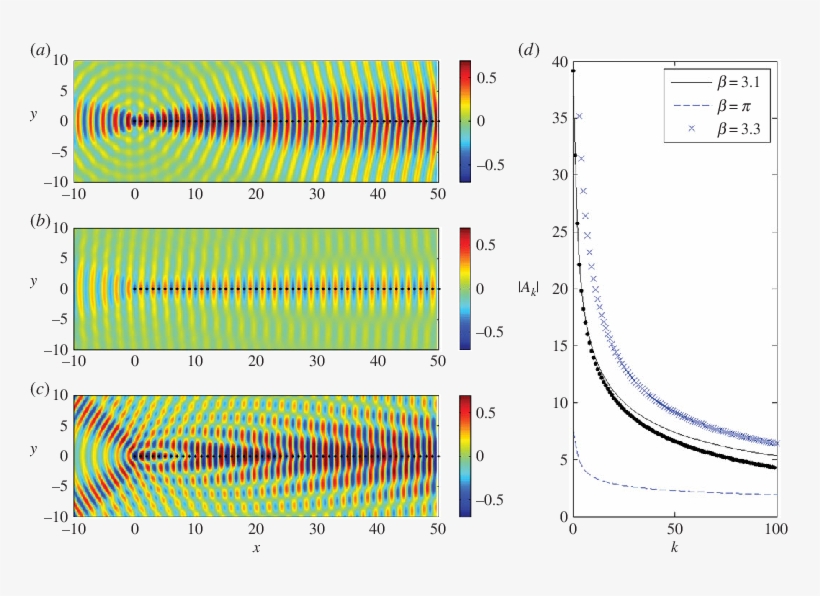 Plane Wave Incident On A Semi-infinite Grating With - Wiener–hopf Method, transparent png