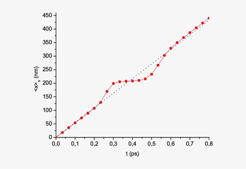 The Centroid's Positions For Ψ Tr (circles) And For - Plot, transparent png