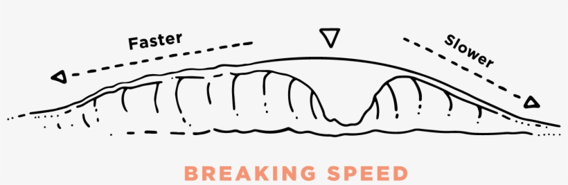When You Look At A Wave Out To The Horizon, Identify - Read Waves, transparent png