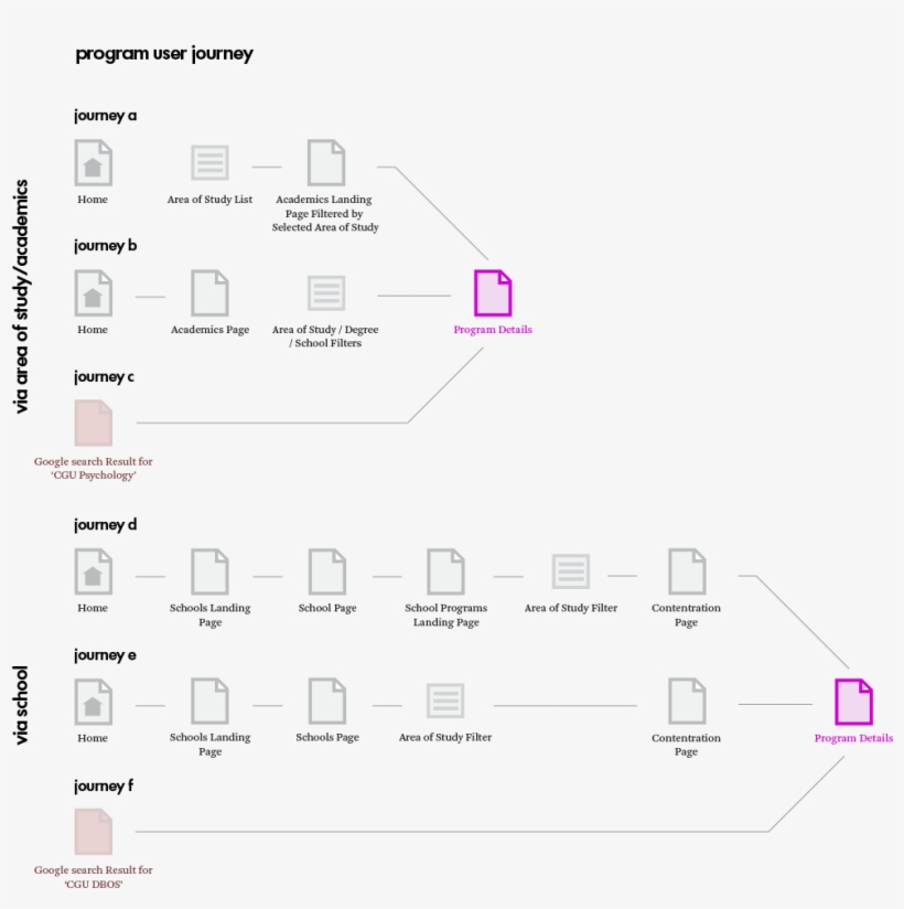 We Created User Journey Maps To Envision How Prospective - Diagram, transparent png