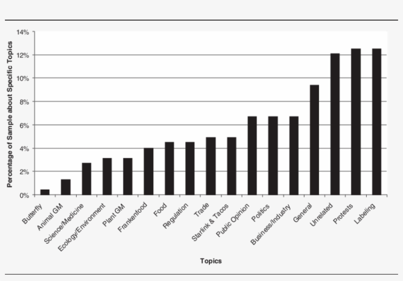 Content Focus Of A Random Sample Of Articles From Seventeen - Algae Protein Content, transparent png