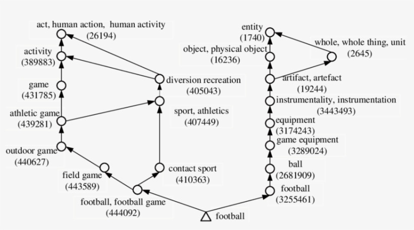 An Example Of Concept Chain - Diagram, transparent png