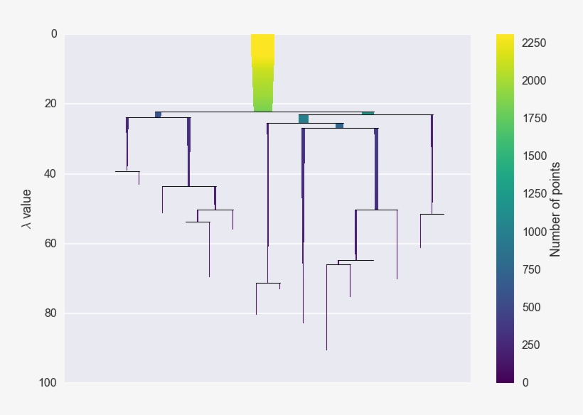 Images/advanced Hdbscan 9 1 - Diagram - 776x520 PNG Download - PNGkit