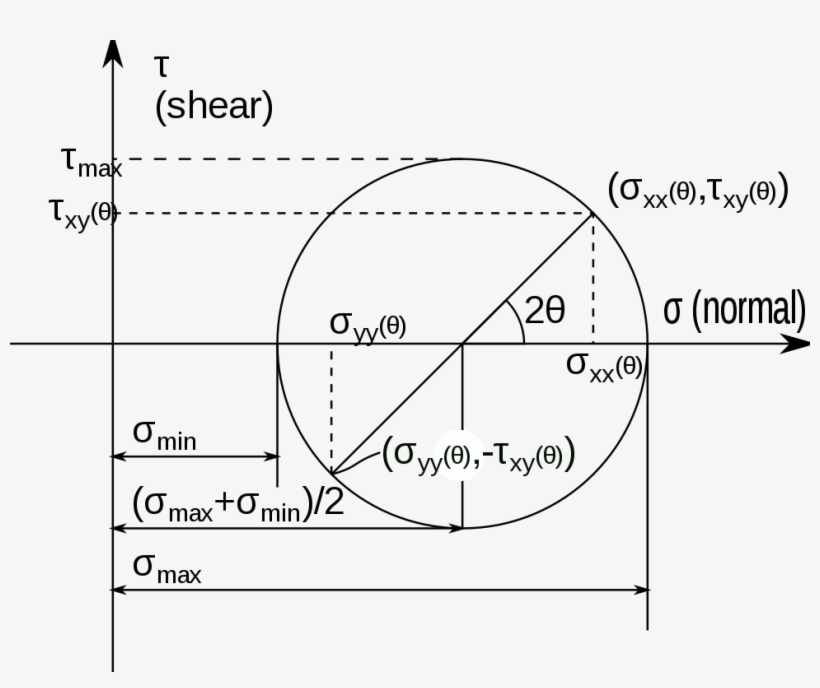 File - Mohrs Circle - Svg - Mohr's Circle, transparent png
