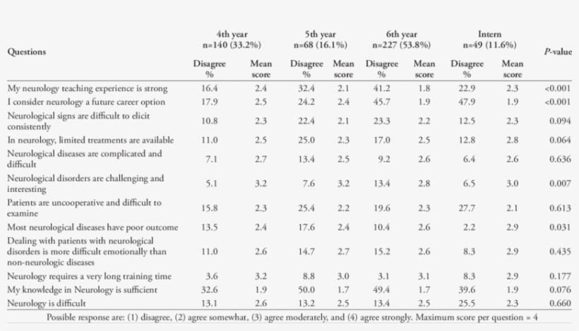 Medical Students' Responses To Questions Regarding - Pseudomonas Putida Biochemical Test Results, transparent png