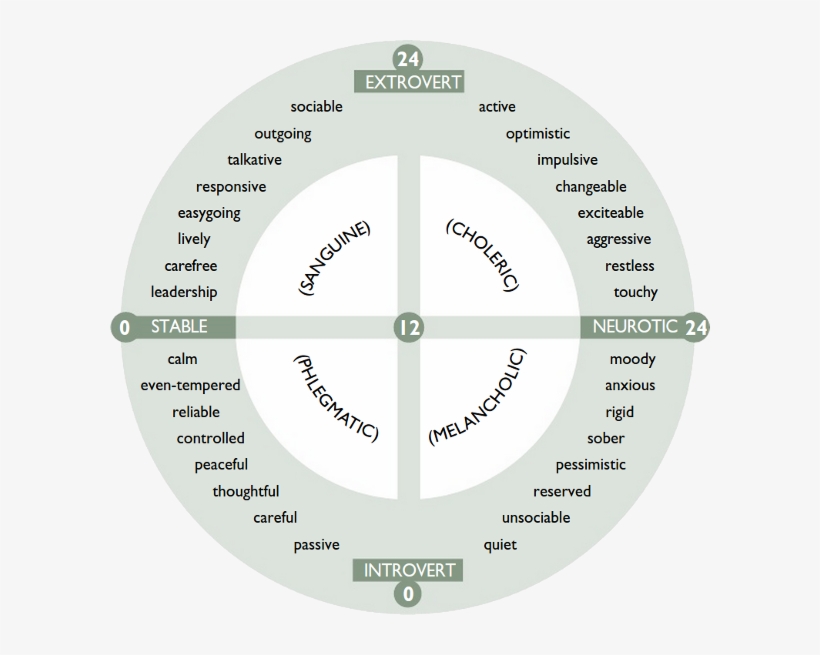 Epi Scales - Eysenck Personality Test, transparent png