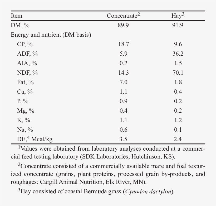 Energy And Nutrient Composition Of Texturized Concentrate Energy