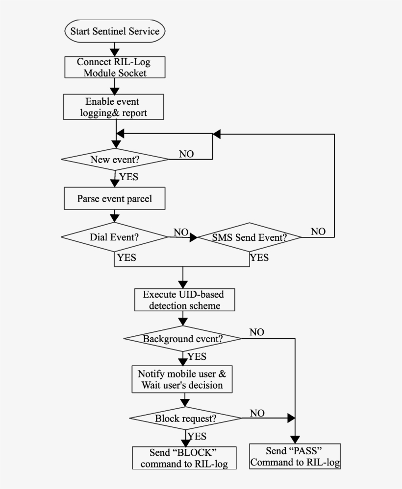 Flow Diagram Of Droid Sentinel - Diagram - 571x919 PNG Download - PNGkit