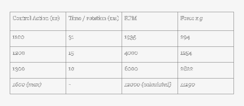From Our Results, We Found That The Speed Of The Arduino - Number, transparent png
