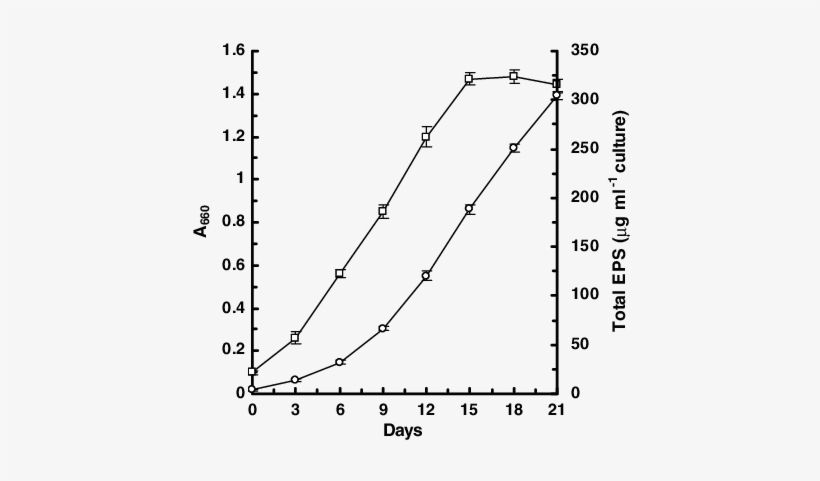 Growth And Amount Of Eps Produced (empty Circle) By - Mean, transparent png