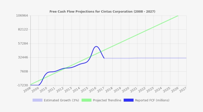 Free Cash Flow Trendline For Ctas - Nasdaq:biib, transparent png