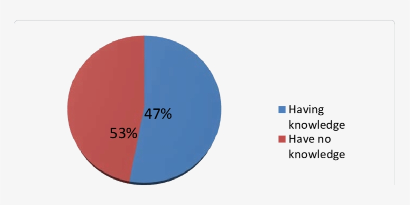 Summary Index On Level Of Awareness Of Danger Sign - Pie Chart On Poverty In India, transparent png