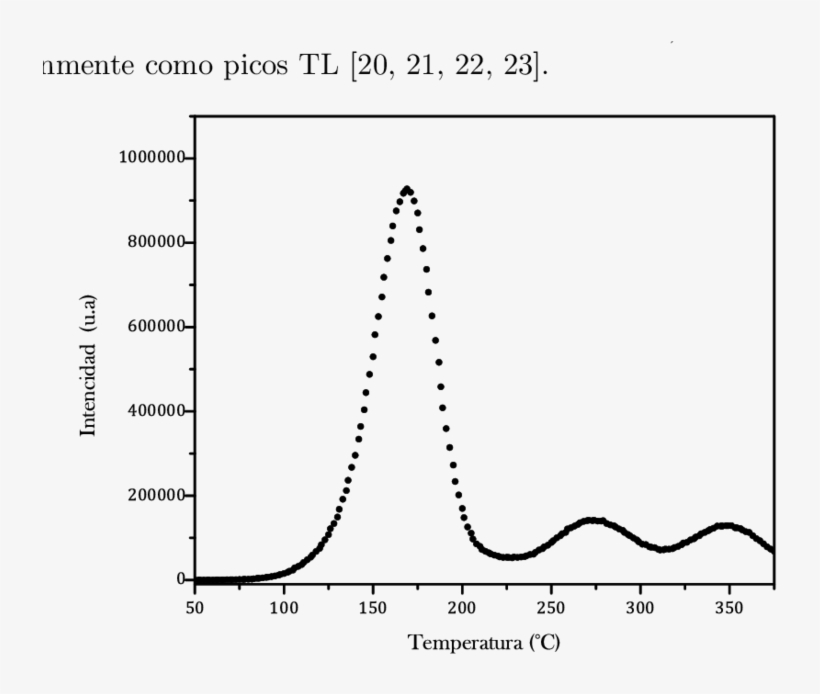 Curva De Brillo De Pastillas Sinterizadas De Alúmina - Plot, transparent png