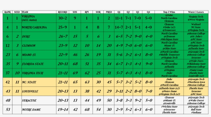 Carolina Now Beating Out Kansas And Duke For The Final - Number, transparent png
