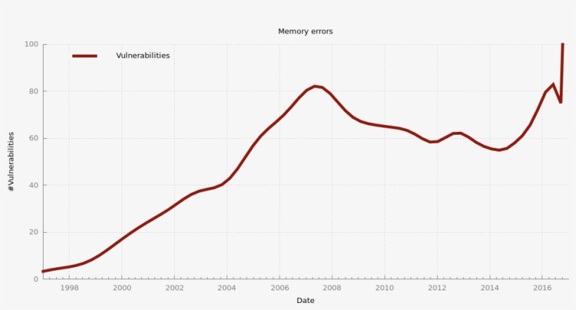 This Figure Shows The Absolute Number Of Reported Memory-error - Plot, transparent png