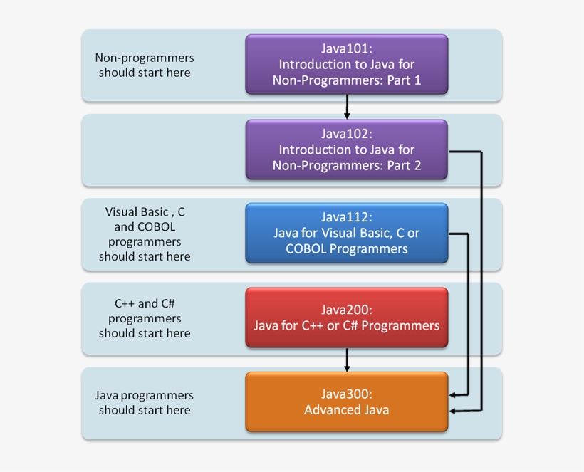 Java Computer Programming Language, An Overview - Overview Of Java Language, transparent png