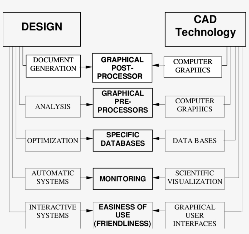 Computer Technologies Used In Design Process - Design, transparent png