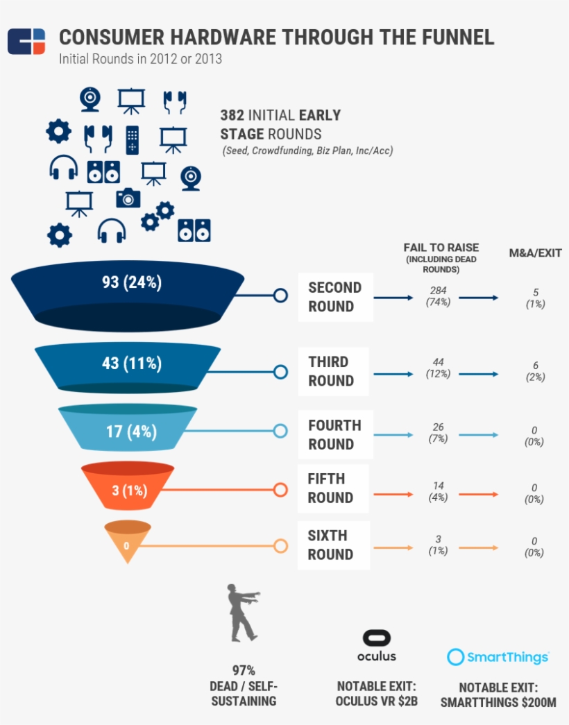 As Hard As It Is For All Tech Startups, It's Even More - Project Failure Statistics 2017, transparent png