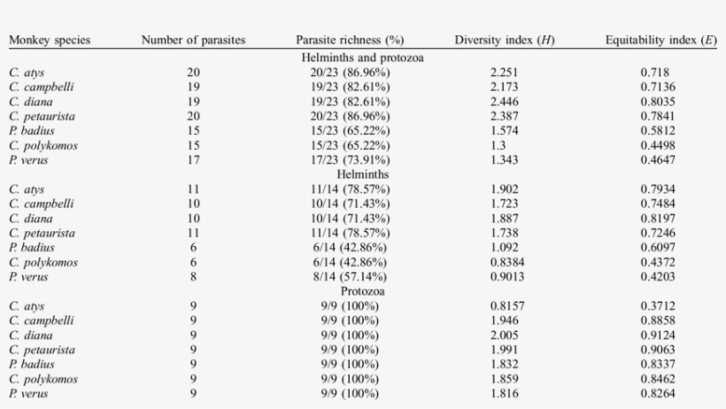 Parasite Richness And Shannon's Diversity Index - Television, transparent png