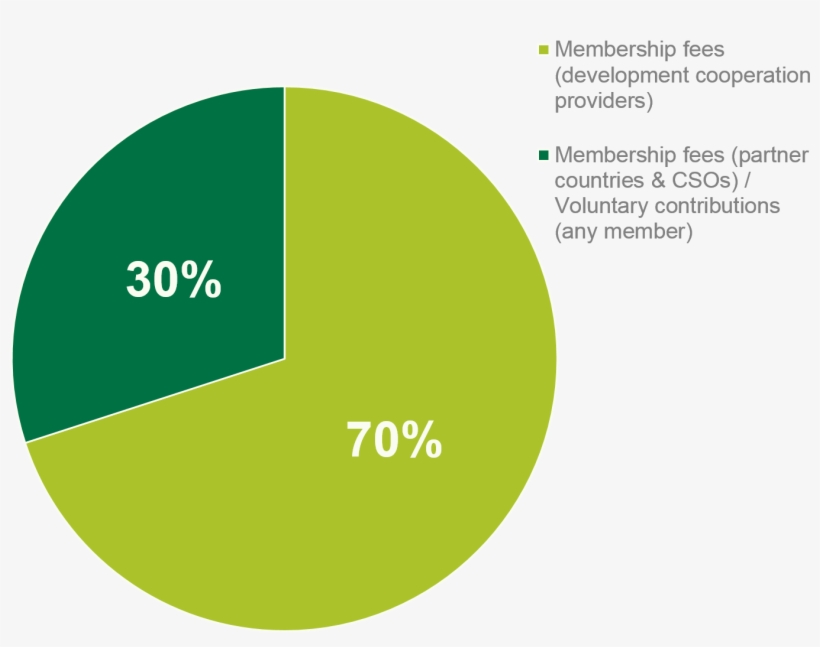 Iati's Funding Model - Funding, transparent png
