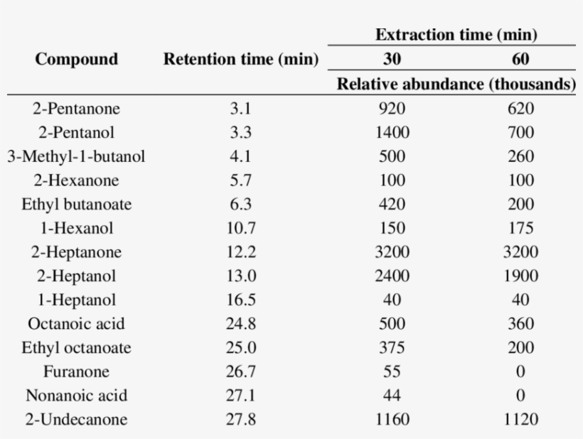 Relative Abundance Of Volatile Compounds In Queso Fresco - Number, transparent png