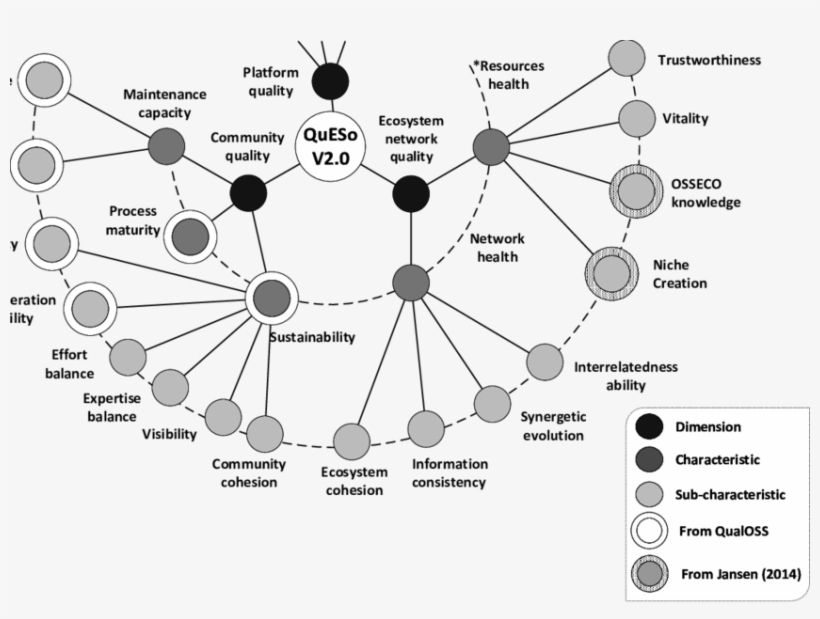 Queso Quality Model - Software, transparent png