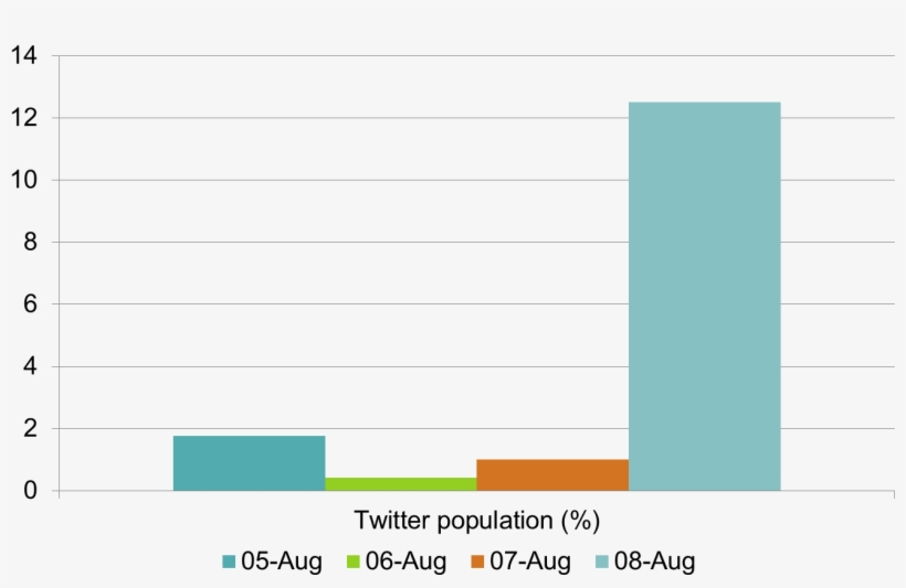 Increase In Reach, We Can See That The Five Most Popular - Orange, transparent png