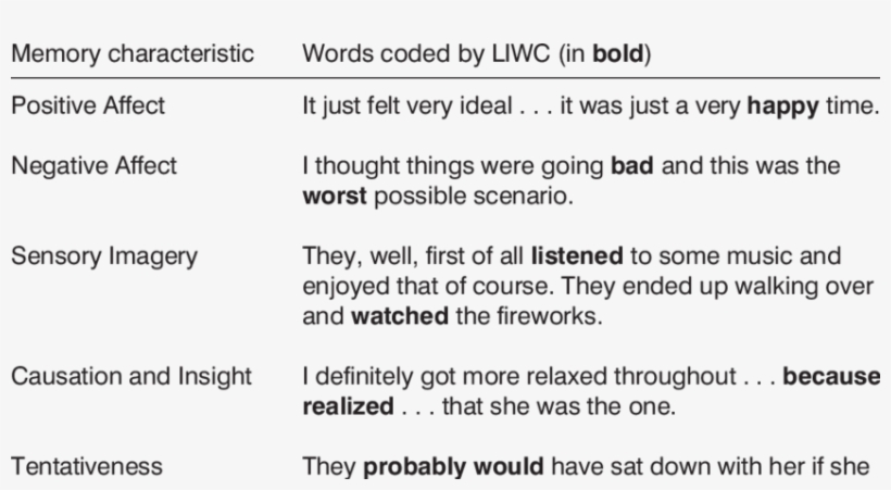 Examples Of Liwc Coding For Each Memory Characteristic - Portable Network Graphics, transparent png