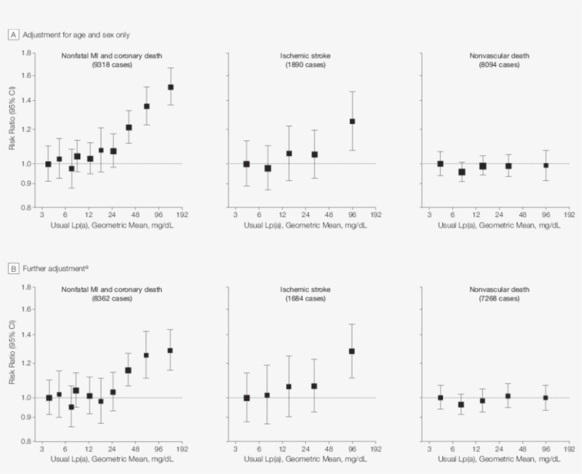 Risk Ratios For Coronary Heart Disease, Ischemic Stroke, - Coronary Artery Disease, transparent png