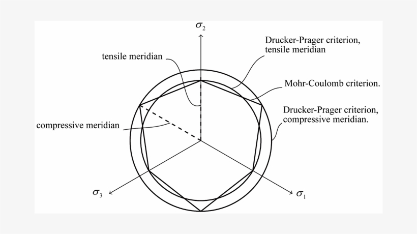 Projection Of The Drucker Prager Criterion Matched - Diagram, transparent png