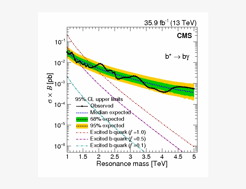 Search For Excited Quarks Of Light And Heavy Flavor - Diagram, transparent png