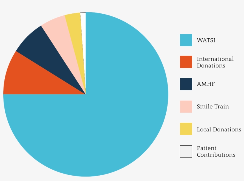 2016 Revenue - The Plaster House, transparent png
