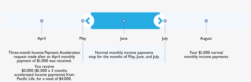 If Clients Elect The Income Payment Acceleration Feature, - Pacific Income Provider Client Video, transparent png