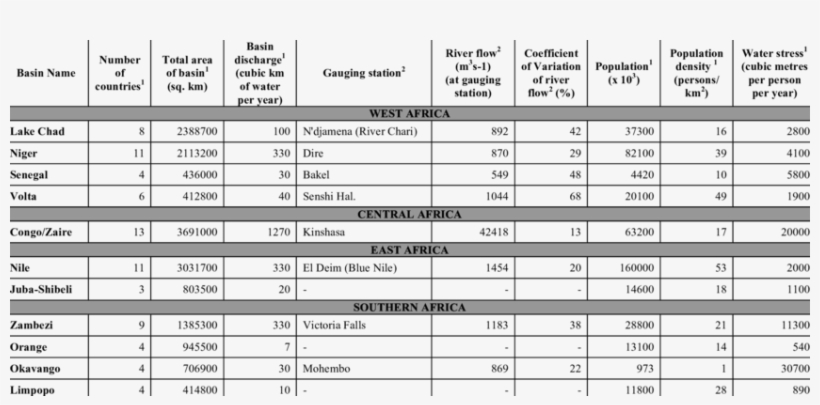 Comparison Table For Eleven International River Basins - Number, transparent png