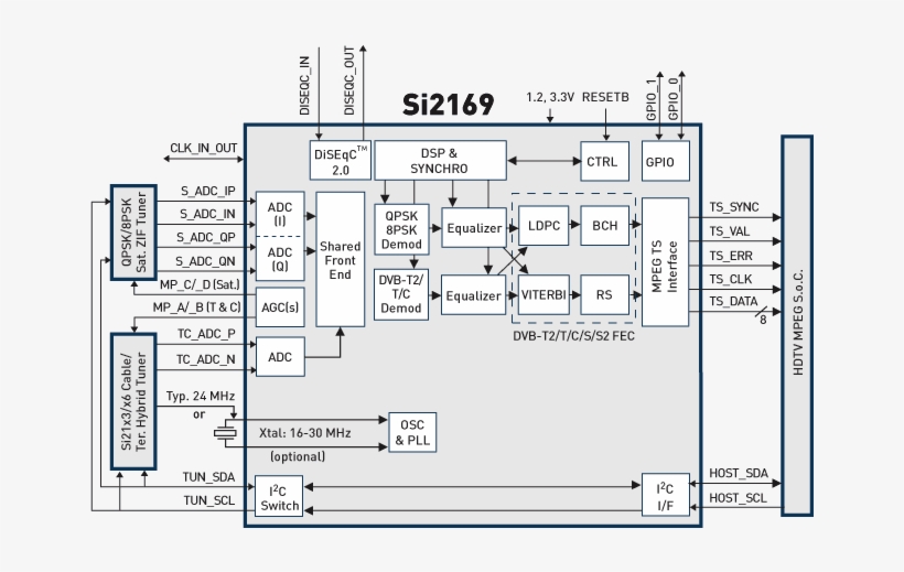 Si2169 Multimedia Demodulator First To Merge All Digital - Dvb-s2, transparent png