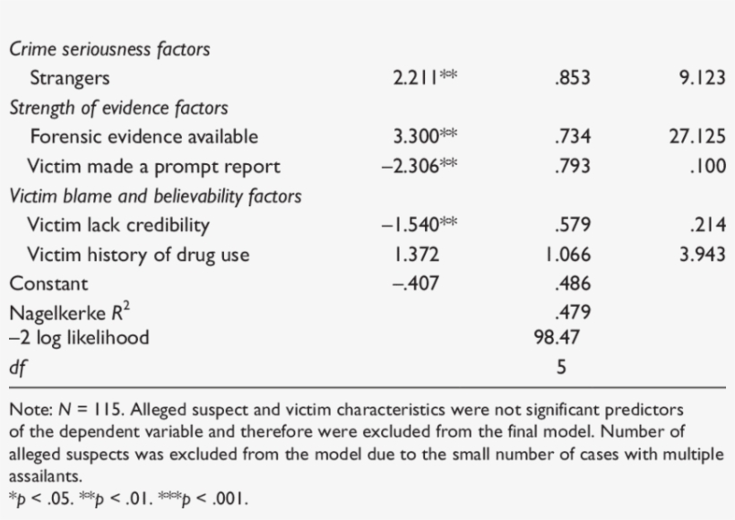 Logistic Regression Results - Acceptance, transparent png
