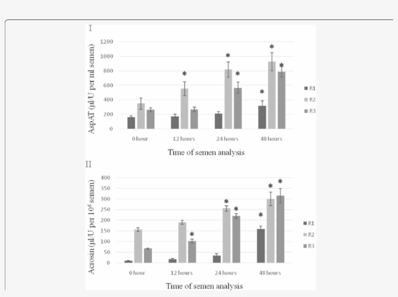 Aspat And Acrosin (μl/u Per 10 6 Sperm Ii) Activity - Semen, transparent png