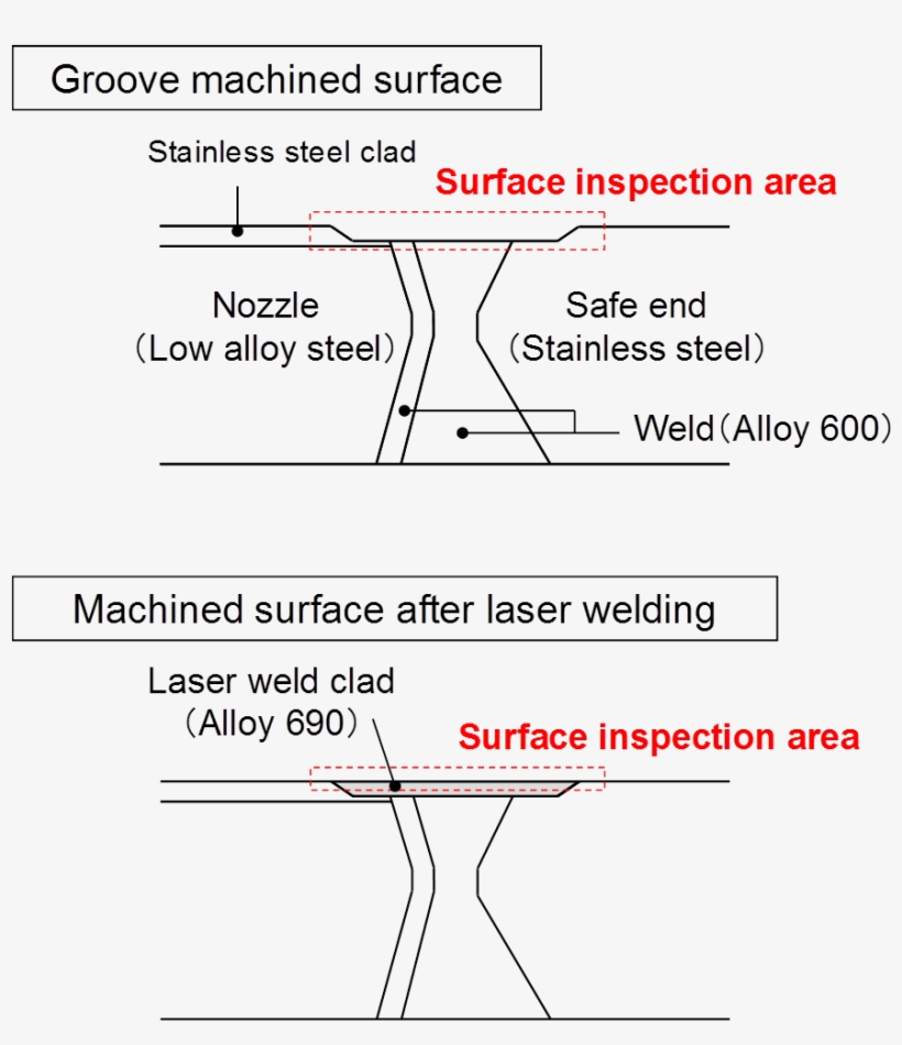 3 Schematic Images Of Reactor Vessel Nozzle In Pwr - Classification Of Defects In Eddy Current, transparent png