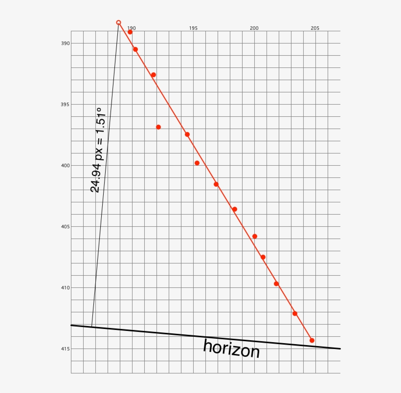 The Red Line Represents An Eyeballed Best Fit Line - Plot, transparent png