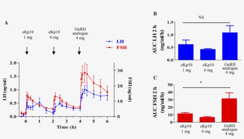 Effects Of An Acute Injection Of Ekp10 In The Anestrus - Gonadotropin-releasing Hormone Analogue, transparent png