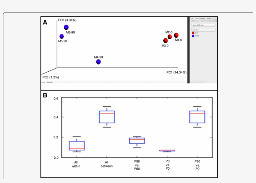 Beta Diversity Plots - Boxplot Bray Curtis, transparent png
