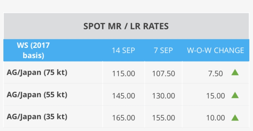 The Asian Lr Market Continued To Build On Last Week's - Process Improvement Planning Template, transparent png