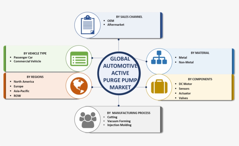 “segmentation Of Automotive Active Purge Pump Market” - Market Research, transparent png