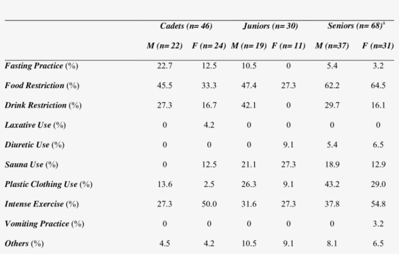 Weight Loss Methods Used By High-level Judo Athletes - Number, transparent png