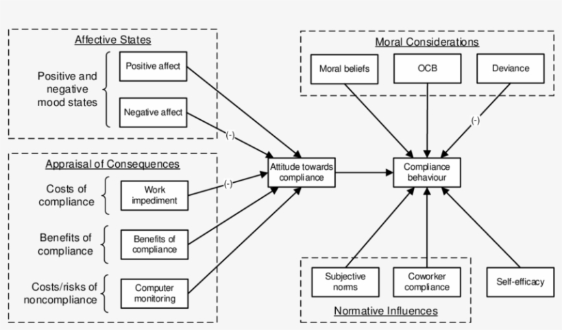 Proposed Model Of Isp Compliance - Science, transparent png