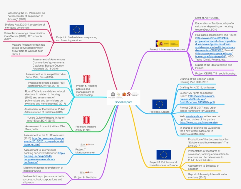 Figure 2 Briefly Shows The Evidence Of The Social Impact - Diagram, transparent png