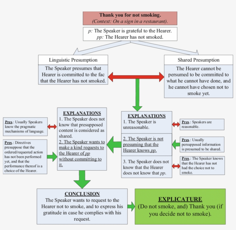 Reconstructing The Explicature Of A Speech Act - Explicature, transparent png