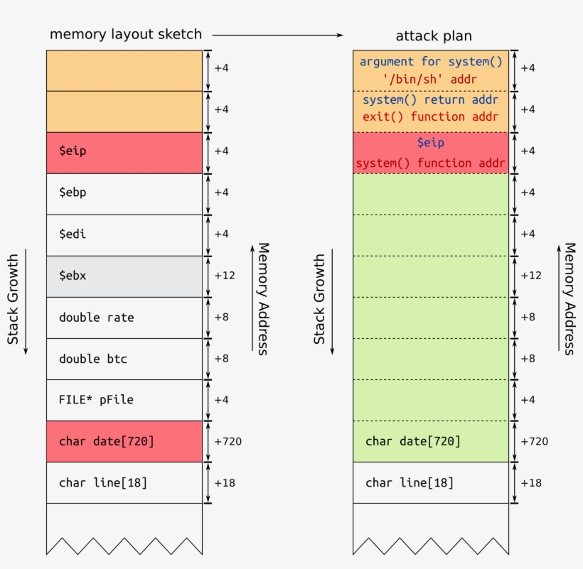 Sketch Memory Layout And Attack Plan - Number, transparent png