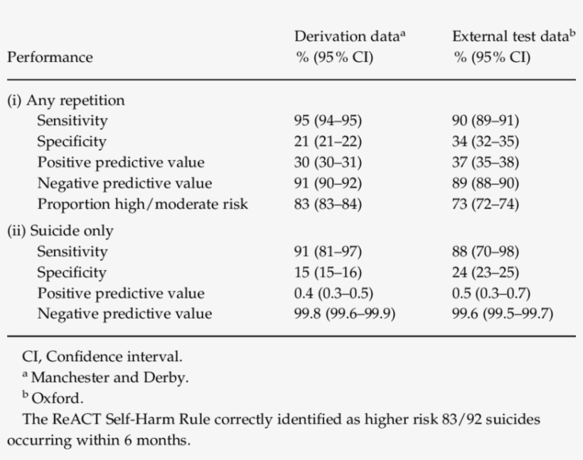 Prediction Performance Of The React Self-harm Rule - Self-harm, transparent png